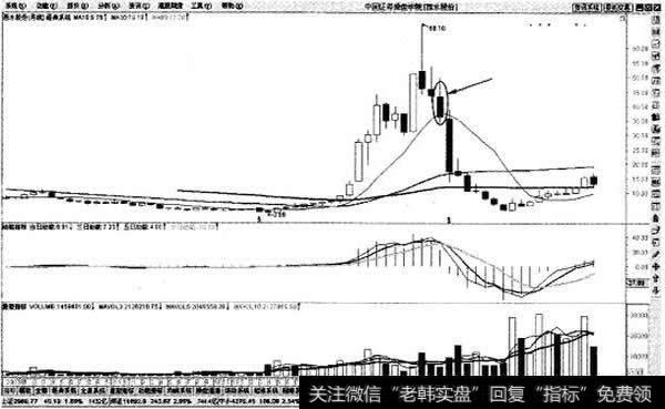 月线136均线交易系统止损法则示意图