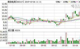 <em>南极电商</em>：融资余额环比增加16.2%，增幅两市第20（10-23）