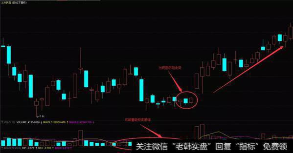 经过持续的缩量调整并且底部量能严重萎缩