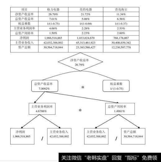 上市公司杜邦财务综合分析