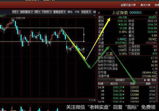 从30分钟级别看大盘还是延续30分钟调整一笔，周二要关注空方向下离开中枢能否做出三卖