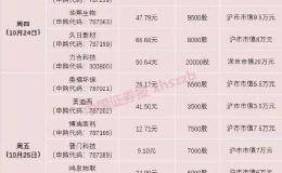 10只科创板新股今明密集申购！打新中签难？这个渠道考虑一下？