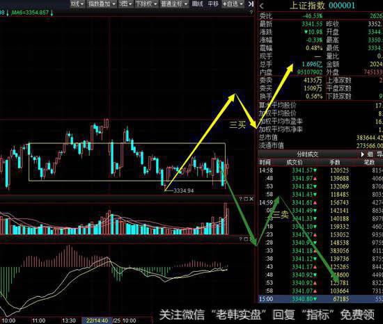 从5分钟级别看大盘还是围绕5分钟级别中枢震荡，周二同样关注是否能做出三卖