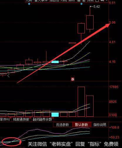 金叉的判断方法