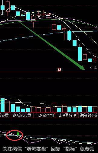 金叉是股市中常见的技术名词