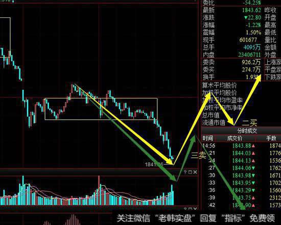 从5分钟级别看空方再次尝试向下离开中枢，周二要注意能否再次回到上方中枢