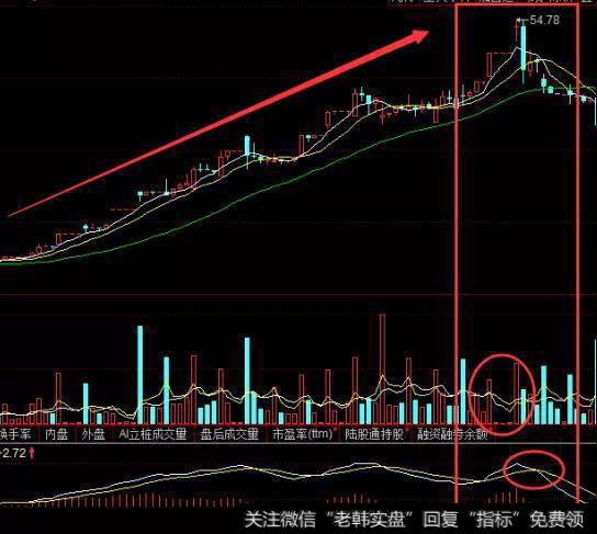 使用月均线系统与60分钟K线系统量价配合