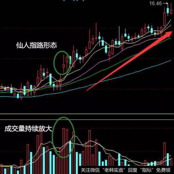 股票知识仙人之路K线组合定义