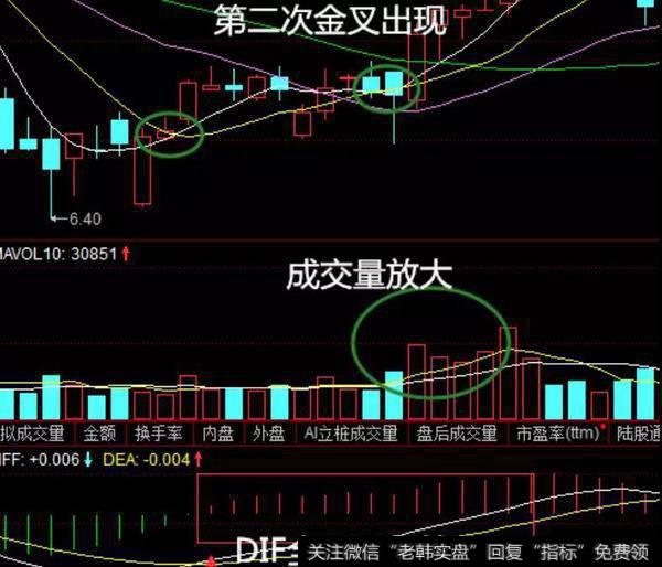 MACD金叉向上