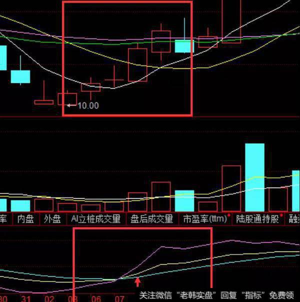 周线K、J两线在超卖区勾头上行将要金叉