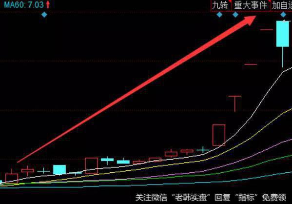 均线多头排列