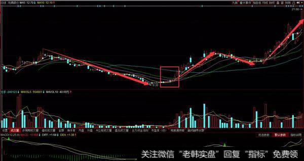 右下角稳健企稳突破型