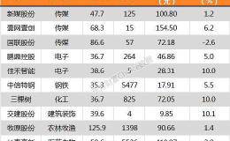 沪指跌0.02% 中信特钢、长春高新等11只个股盘中股价创历史新高