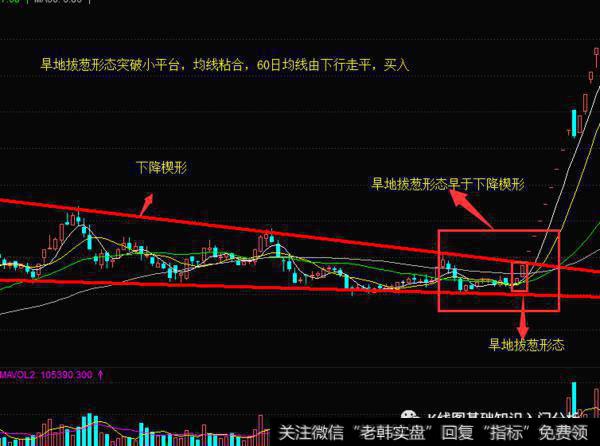 k线图基础知识丨k线形态旱地拔葱买入技巧
