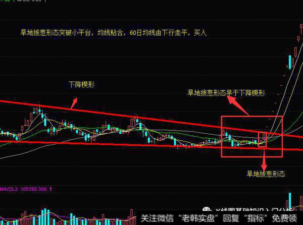 K线形态旱地拔葱实战案例