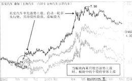 个股联动战法二的战法描述、要点及案例解析