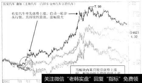 长安汽车(000625)2003年2月间，率先强势上涨，启动了一轮壮观的上升行情