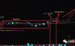 K线图基础知识丨K线“一石二鸟”形态使用技巧