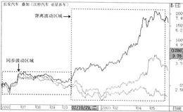 个股联动战法四的战法描述、要点及案例解析