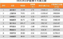 北上资金今日净流入5.6亿元 净买入中国平安2.12亿