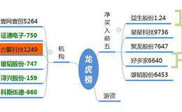 龙虎榜：“小猪”天域生态二板；机构打板古鳌科技