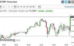超市场预期2.5倍！土耳其央行宣布降息250个基点 里拉短线急贬