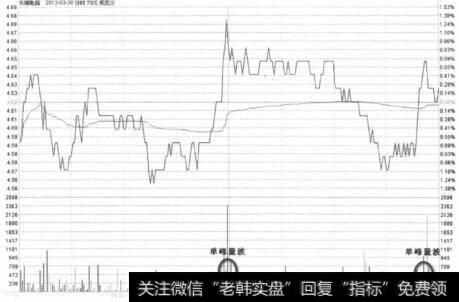 长城电脑2012年3月30日单峰波走势