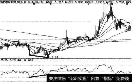 杭钢股份出现RSI底背驰