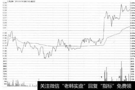 <a href='/t_28833/'>三毛派神</a>2012年3月30日多山型波走势