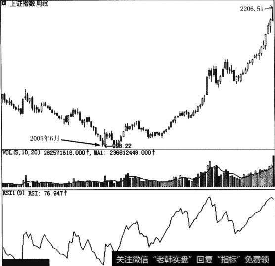 A股在2005年的K线走势