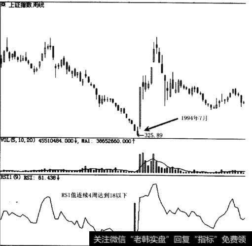 RSI值小于18时形成阶段底部