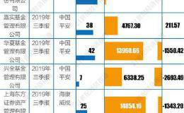 大基金公司都在买什么股？易方达近百亿重仓茅台 蓝筹白马仍受偏爱