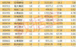 社保基金长线重仓股曝光：32股连续坚守超两年 这5股已持仓5年