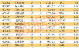 社保基金长线重仓股曝光：32股连续坚守超两年 这5股已持仓5年