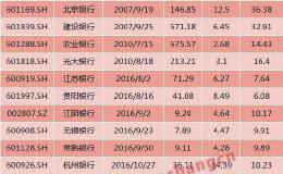 “贵了”？浙商银行延后三周发行 已是行业“惯例”！