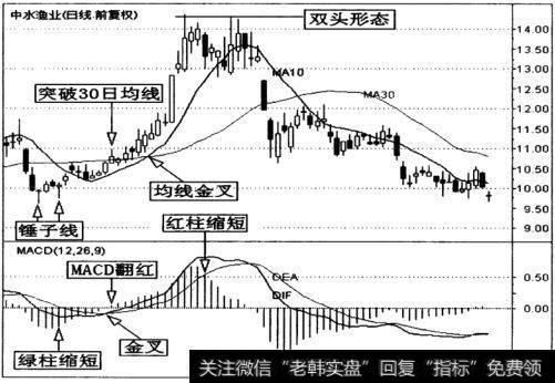 中水渔业(000798)日K线走势图