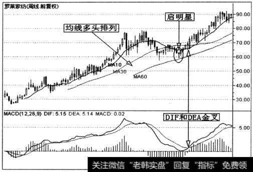 罗莱家纺(002293)周K线走势图