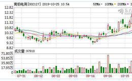 <em>南极电商</em>：融资净买入74.68万元，融资余额7883.86万元（10-24）