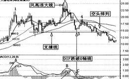 MACD与中长线波段操作详解及案例分析(二)