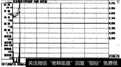 高开冲涨停走势