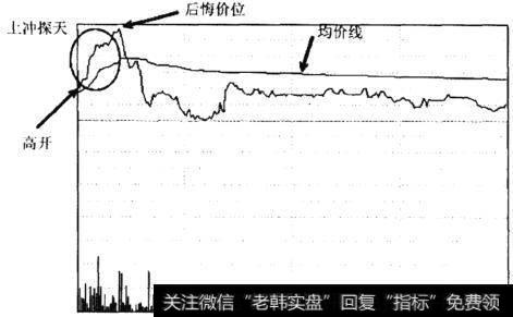 高开探天分时图解析