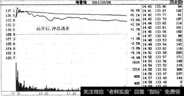 海普瑞2011年3月28日的分时走势