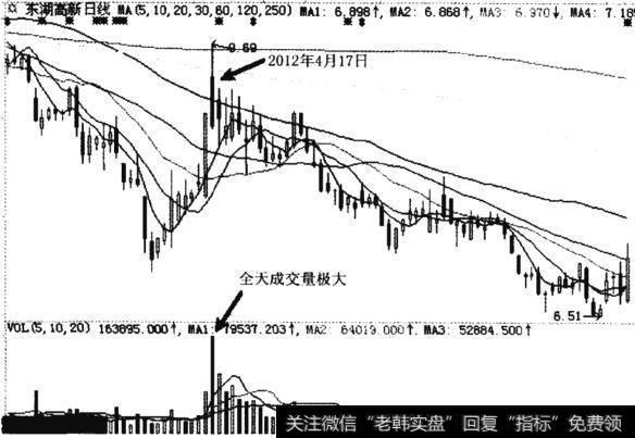 东湖高新当时的K线走势