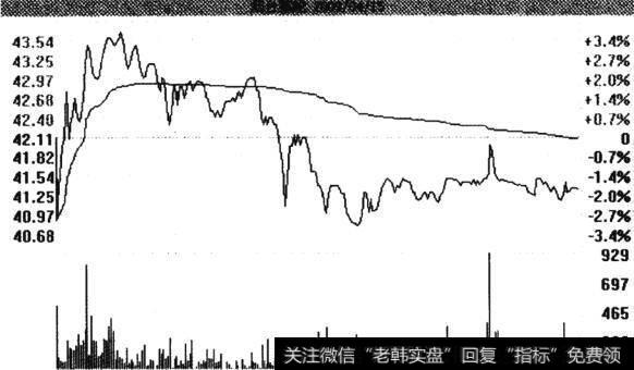 烟台氨纶2009年4月15日的分时走势