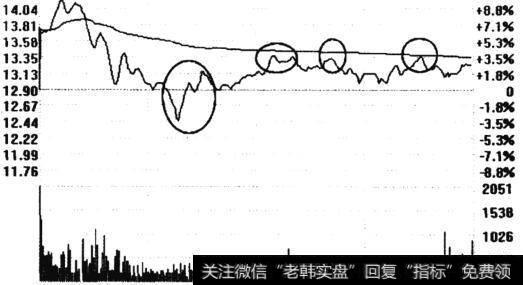 盘中上攻但无法突破均价线