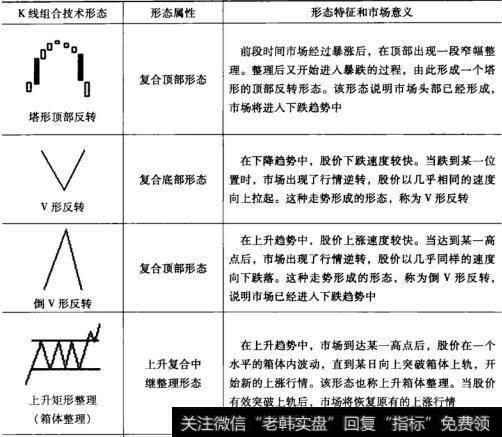 K线组合技术形态汇总表