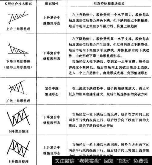 K线组合技术形态汇总表