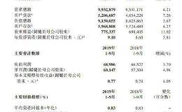 交通银行：前三季度净利601亿元 同比增5%