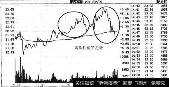 晋西车轴2011年2月9日的分时走势