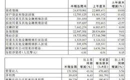 农业银行：前三季度净利1807亿元 同比增5.28%